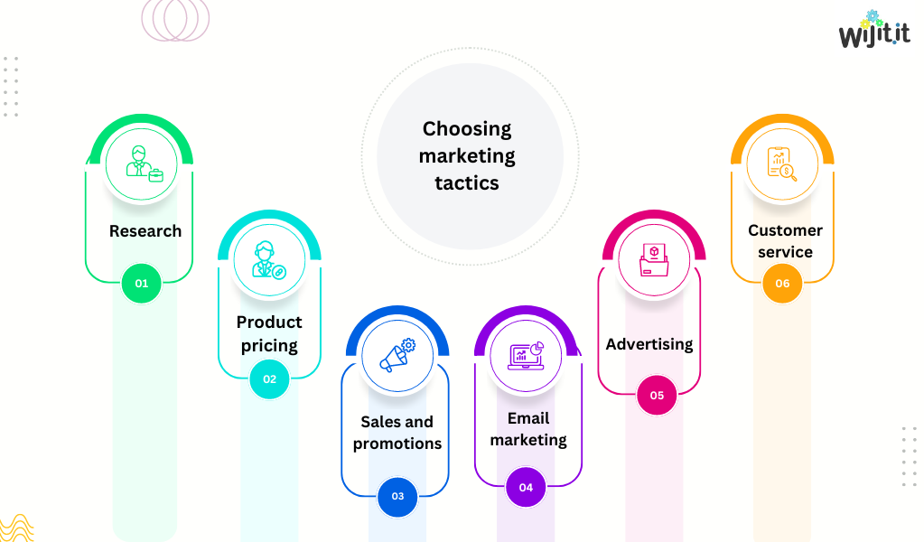 Choosing marketing tactics